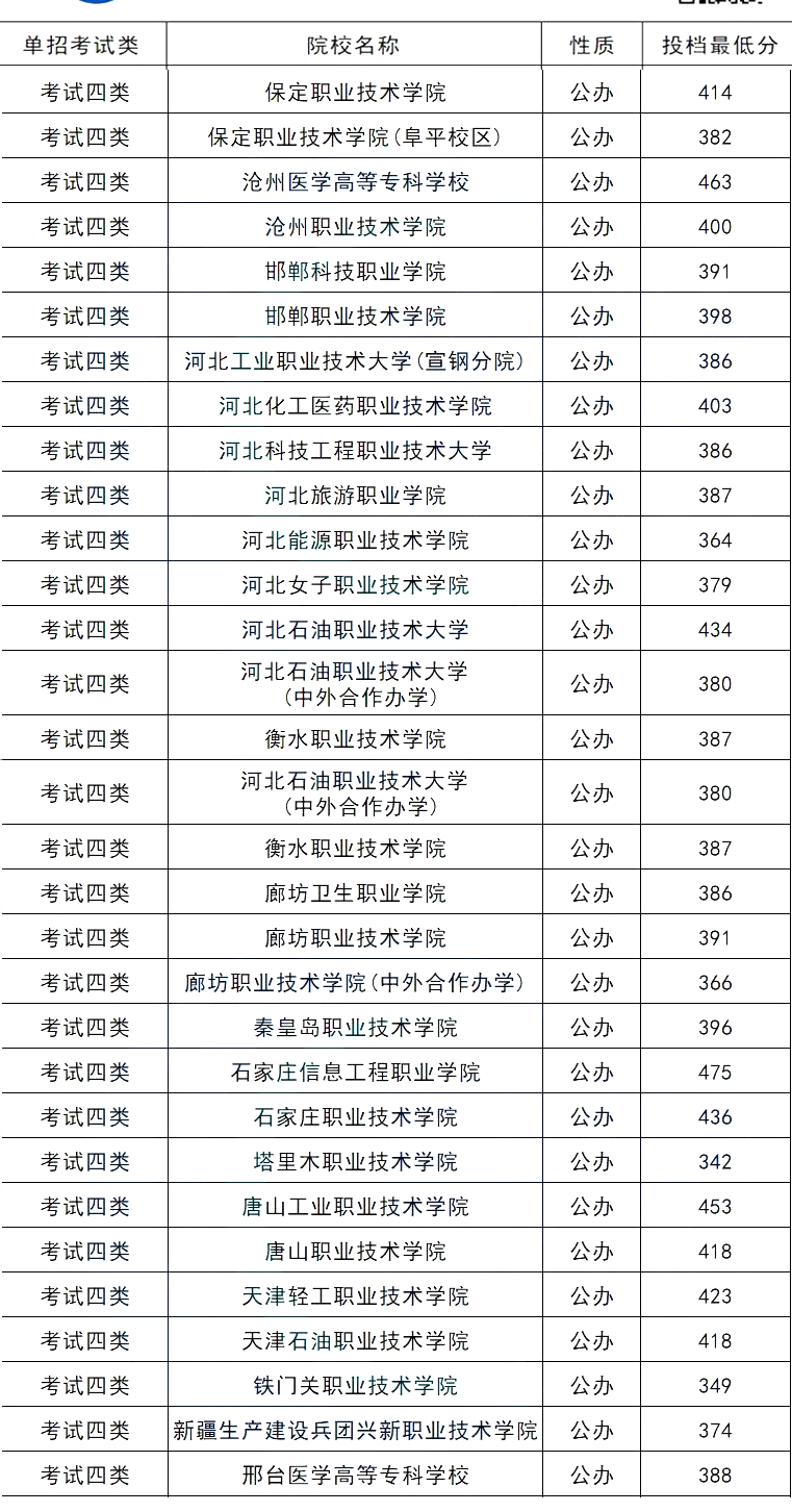 2024年河北單招各大類公辦院校分?jǐn)?shù)線匯總表