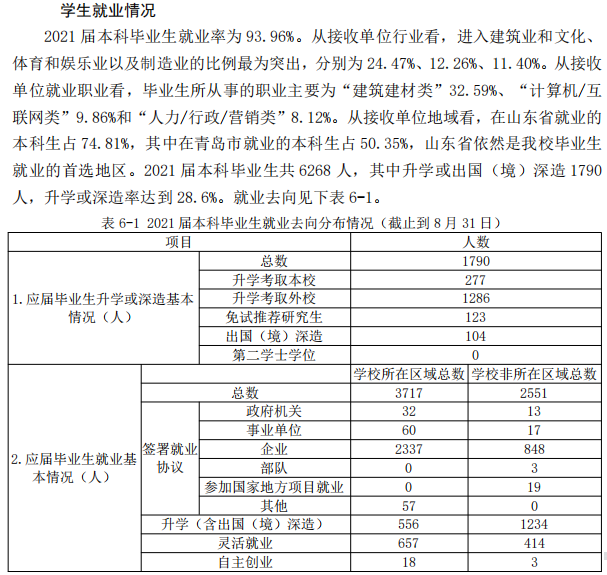 青島理工大學(xué)就業(yè)率怎么樣,就業(yè)前景好嗎？