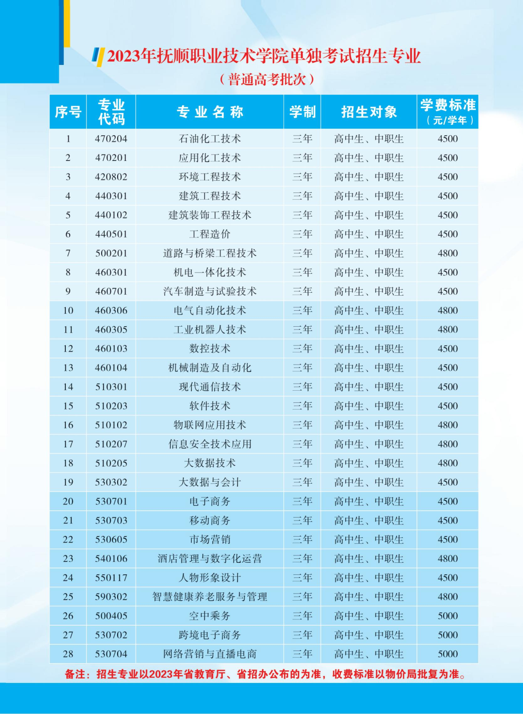 撫順職業(yè)技術(shù)學(xué)院?jiǎn)握袑I(yè)一覽表