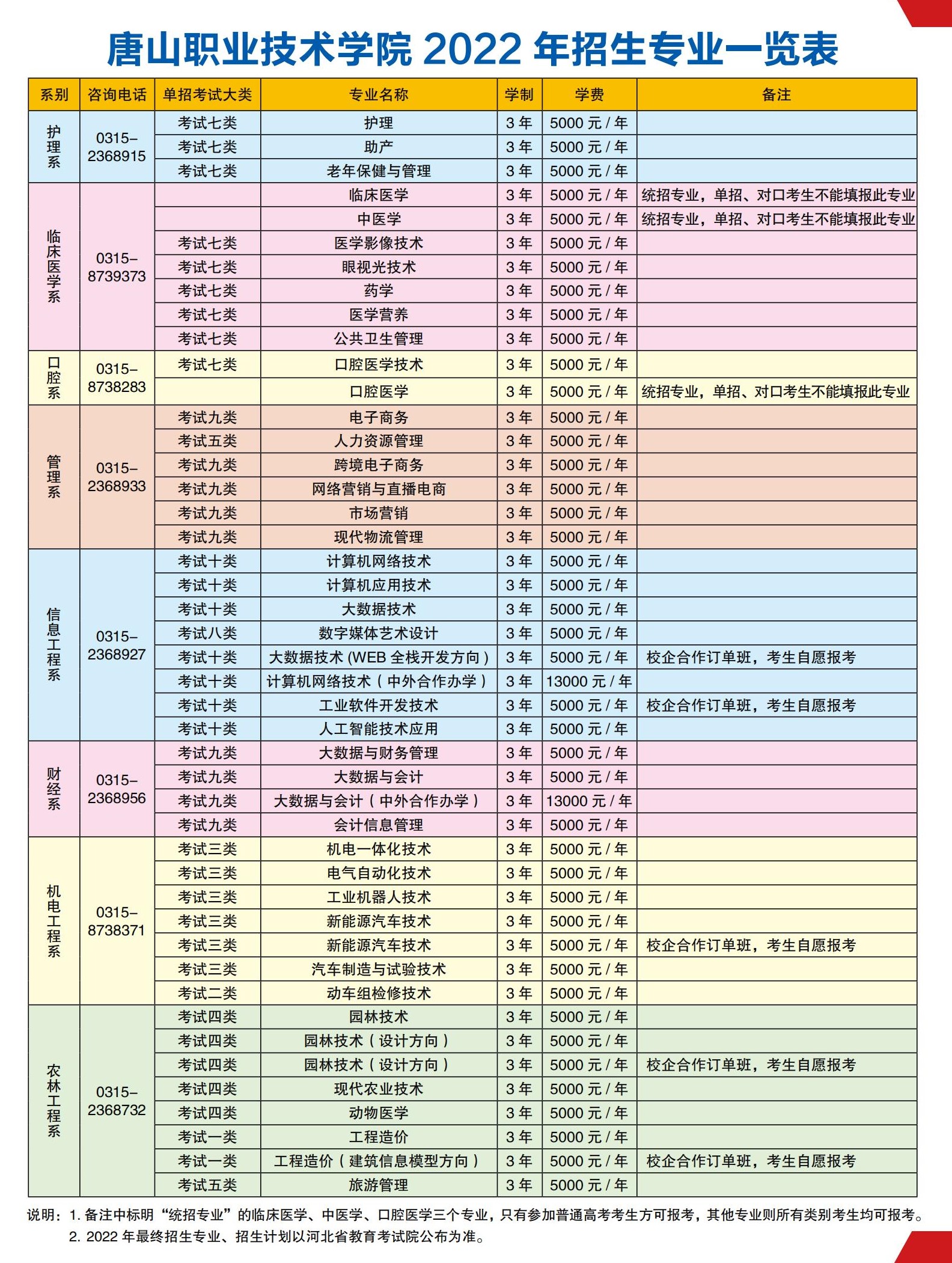 唐山職業(yè)技術(shù)學(xué)院?jiǎn)握袑?zhuān)業(yè)一覽表