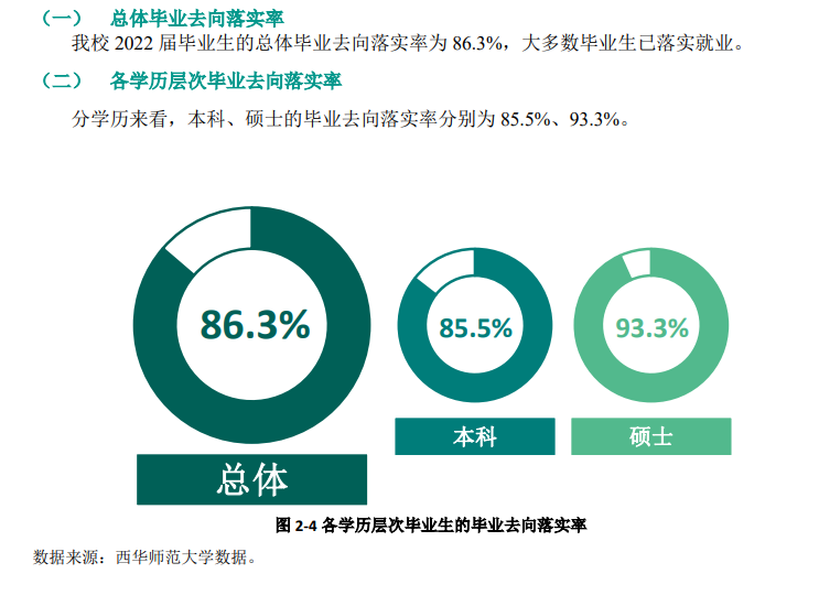 西華師范大學(xué)就業(yè)率怎么樣,就業(yè)前景好嗎？