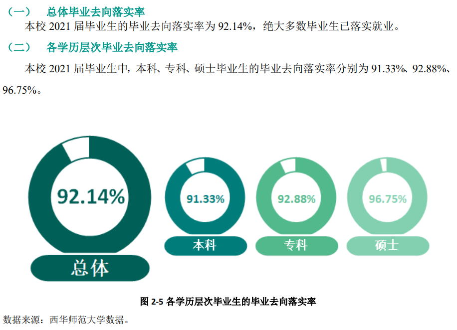 西華師范大學(xué)就業(yè)率怎么樣,就業(yè)前景好嗎？