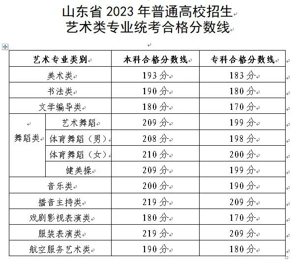 2024年山東藝術(shù)類統(tǒng)考合格分?jǐn)?shù)線(含歷年藝考成績合格線)