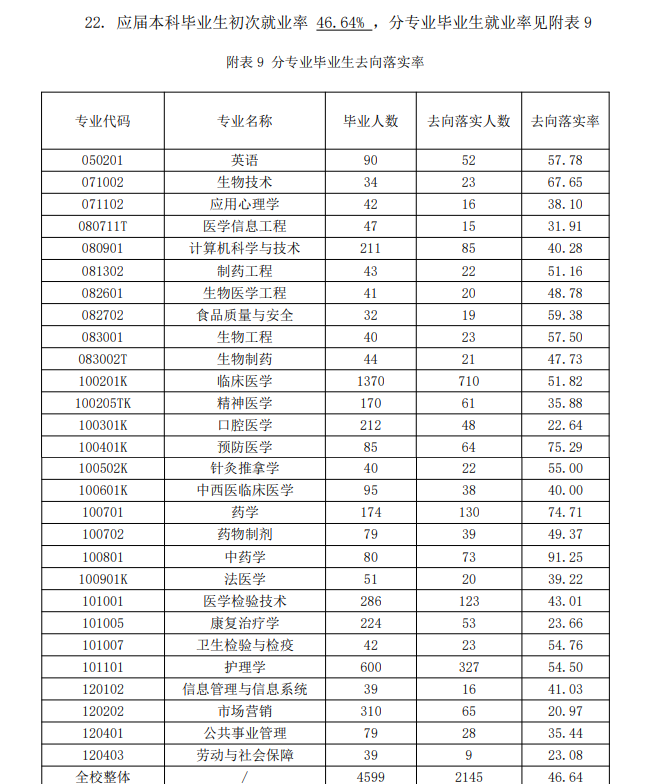 濟寧醫(yī)學(xué)院就業(yè)率怎么樣,就業(yè)前景好嗎?