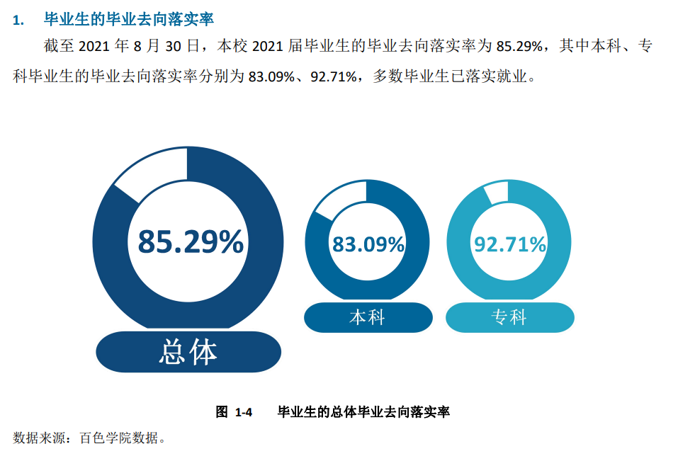 百色學(xué)院就業(yè)率怎么樣,就業(yè)前景好嗎？