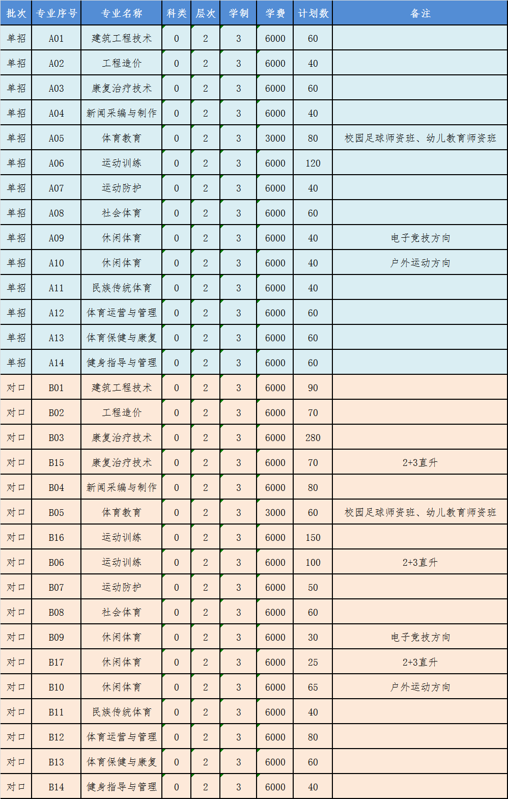 廣西體育高等專科學校單招專業(yè)一覽表