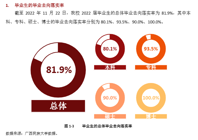 廣西民族大學就業(yè)率怎么樣,就業(yè)前景好嗎？