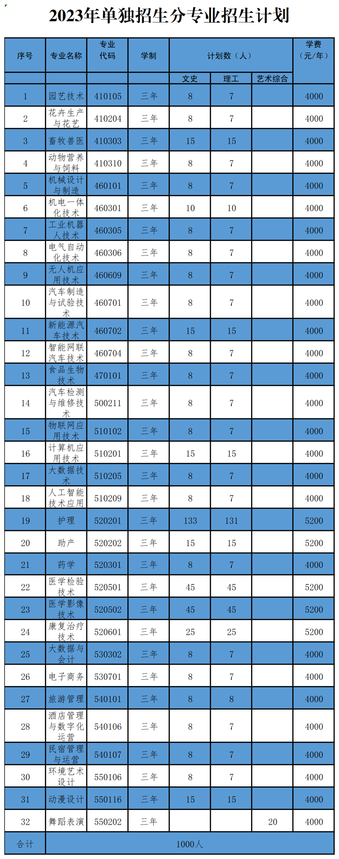 臨汾職業(yè)技術(shù)學(xué)院單招專業(yè)一覽表