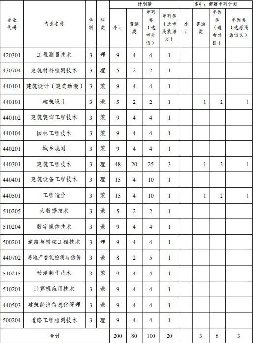 新疆建設(shè)職業(yè)技術(shù)學(xué)院?jiǎn)握袑I(yè)一覽表
