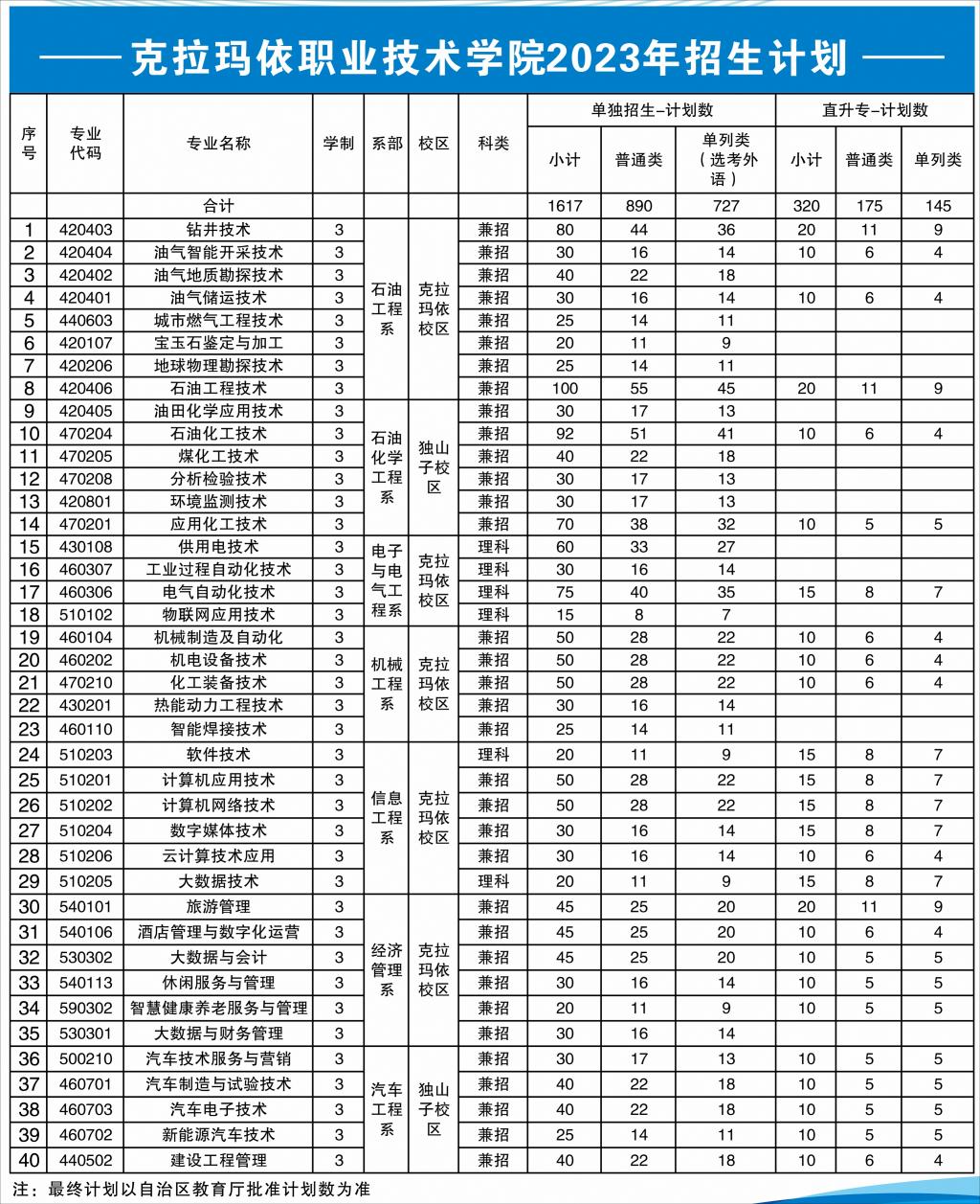 克拉瑪依職業(yè)技術(shù)學(xué)院?jiǎn)握袑?zhuān)業(yè)一覽表