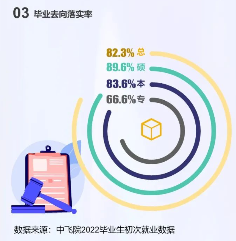 中國(guó)民用航空飛行學(xué)院就業(yè)率怎么樣,就業(yè)前景好嗎?