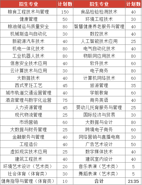 江西工業(yè)貿易職業(yè)技術學院單招專業(yè)一覽表