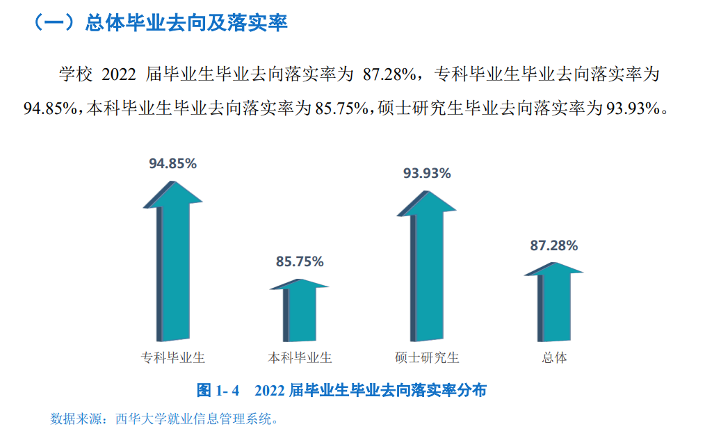 西華大學(xué)就業(yè)率怎么樣,就業(yè)前景好嗎？