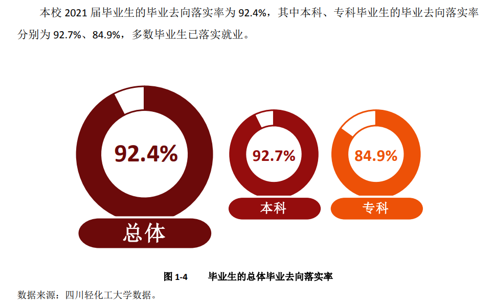 四川輕化工大學(xué)就業(yè)率怎么樣,就業(yè)前景好嗎？
