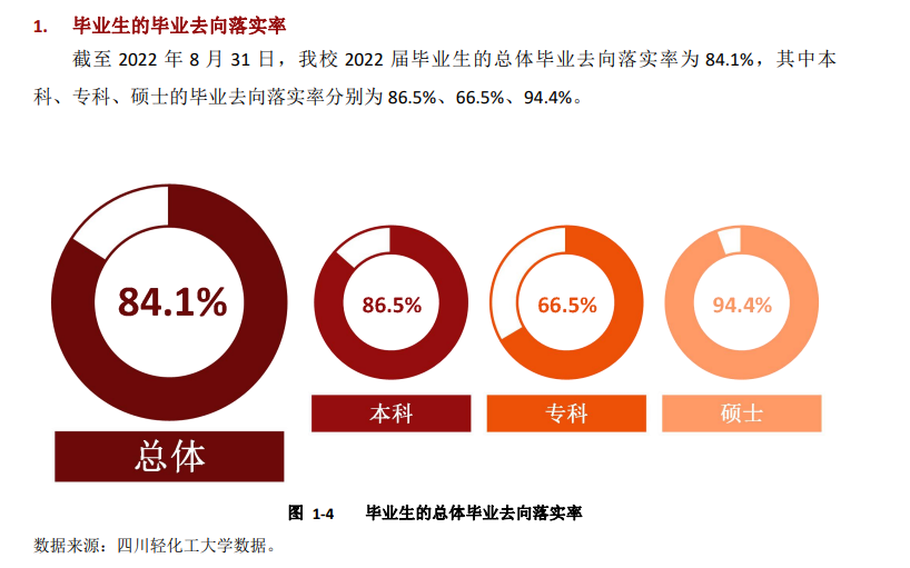 四川輕化工大學(xué)就業(yè)率怎么樣,就業(yè)前景好嗎？