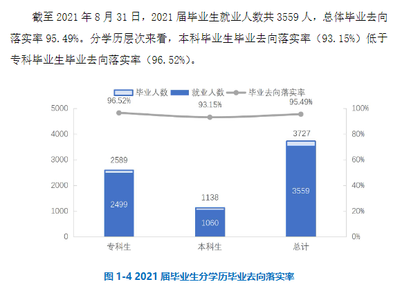 江西應用科技學院就業(yè)率怎么樣,就業(yè)前景好嗎?
