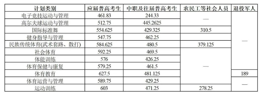 2024年湖南體育職業(yè)學(xué)院?jiǎn)握袖浫》謹(jǐn)?shù)線