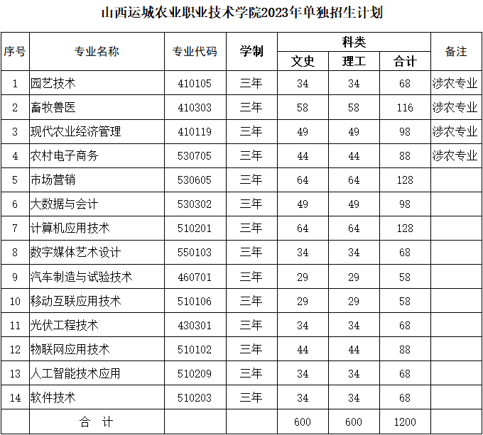 山西運(yùn)城農(nóng)業(yè)職業(yè)技術(shù)學(xué)院?jiǎn)握袑I(yè)一覽表