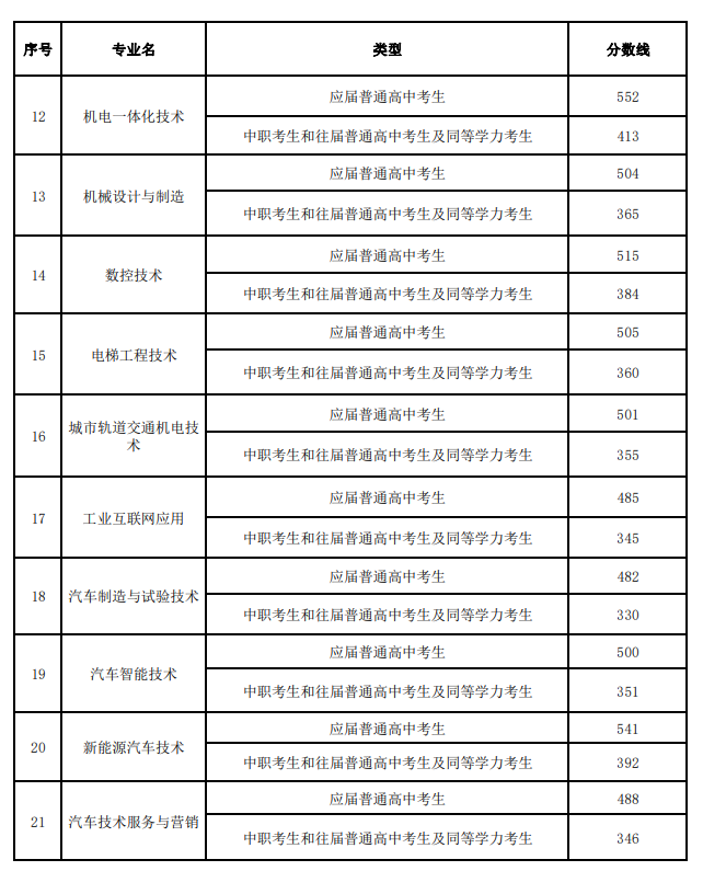 2024年湖南電氣職業(yè)技術(shù)學(xué)院?jiǎn)握袖浫》謹(jǐn)?shù)線