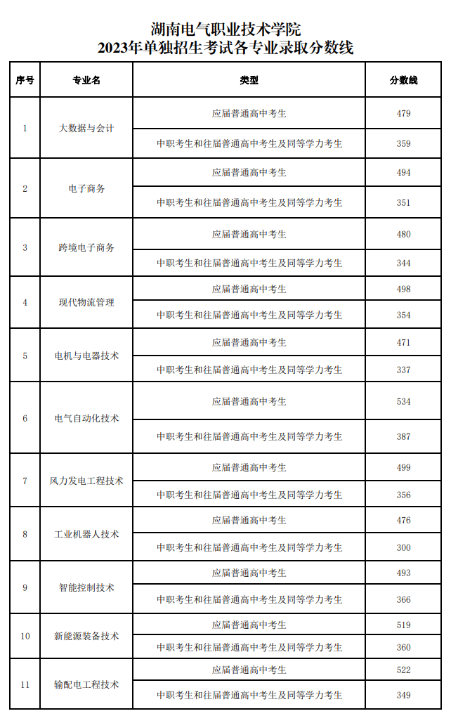 2024年湖南電氣職業(yè)技術(shù)學(xué)院?jiǎn)握袖浫》謹(jǐn)?shù)線