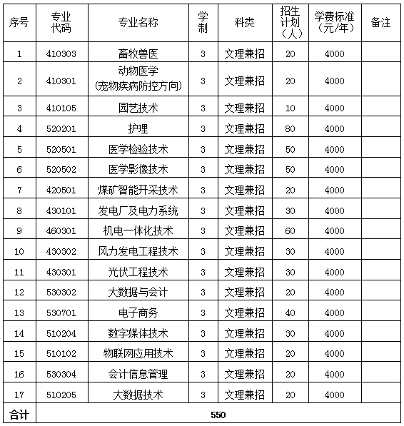 朔州職業(yè)技術(shù)學(xué)院單招專業(yè)一覽表