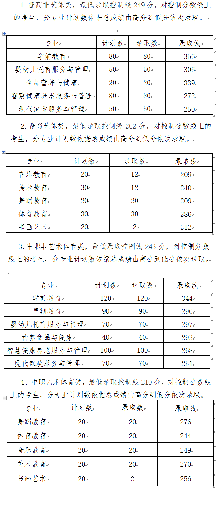 2024年川南幼兒師范高等?？茖W(xué)校單招錄取分?jǐn)?shù)線