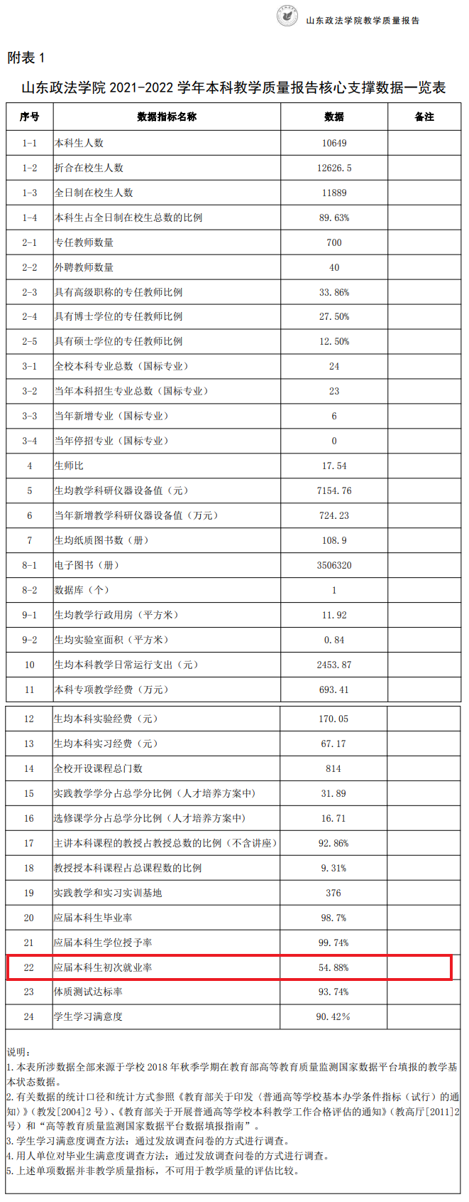 山東政法學(xué)院就業(yè)率怎么樣,就業(yè)前景好嗎？
