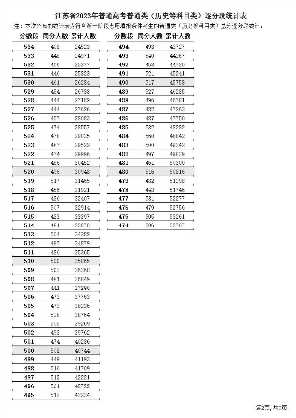 2023年江蘇高考一分一段表,江蘇高考逐分段統(tǒng)計(jì)表