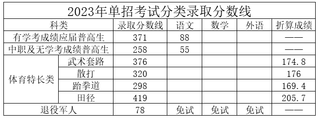 2024年湖南司法警官職業(yè)學(xué)院?jiǎn)握袖浫》謹(jǐn)?shù)線