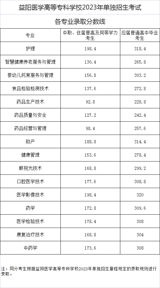 2024年益陽醫(yī)學高等?？茖W校單招錄取分數(shù)線