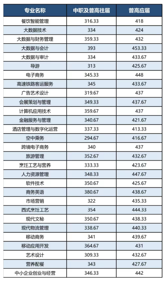 2024年長(zhǎng)沙商貿(mào)旅游職業(yè)技術(shù)學(xué)院?jiǎn)握袖浫》謹(jǐn)?shù)線