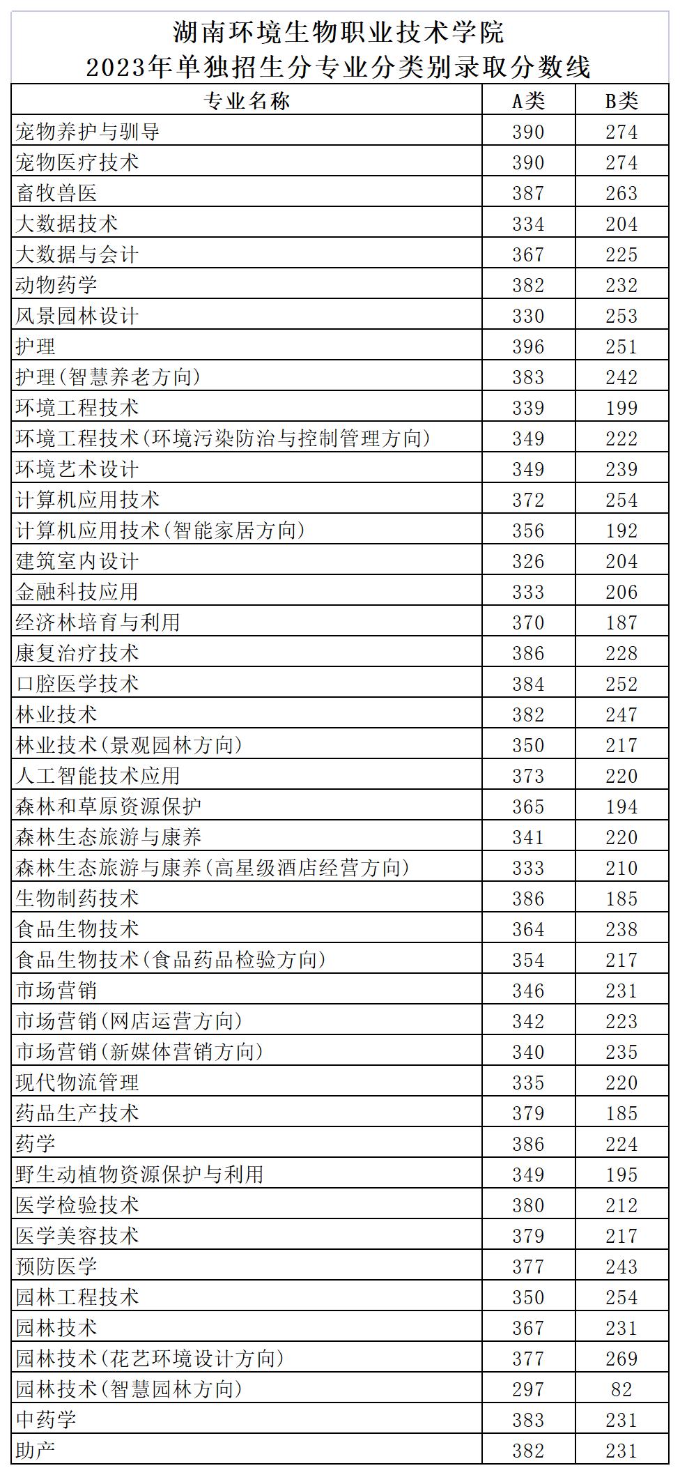 2024年湖南環(huán)境生物職業(yè)技術(shù)學(xué)院?jiǎn)握袖浫》謹(jǐn)?shù)線