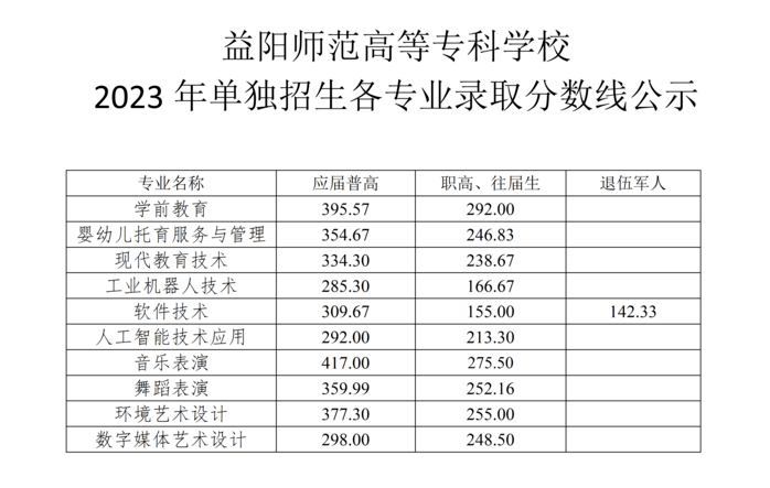 2024年益陽師范高等?？茖W(xué)校單招錄取分?jǐn)?shù)線