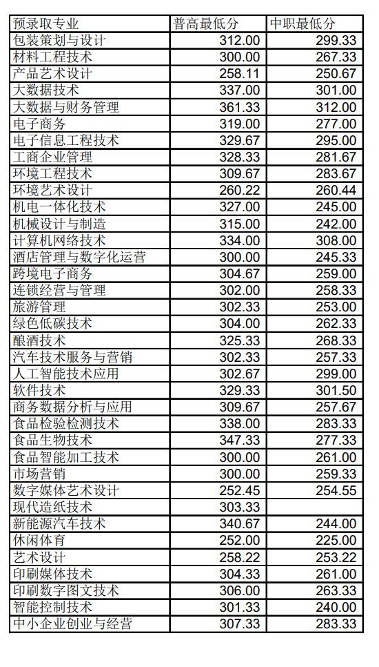 2024年四川工商職業(yè)技術(shù)學(xué)院?jiǎn)握袖浫》謹(jǐn)?shù)線