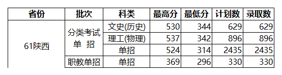 2024年陜西國防工業(yè)職業(yè)技術學院單招錄取分數(shù)線