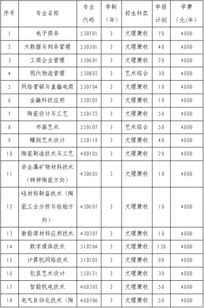 朔州陶瓷職業(yè)技術(shù)學(xué)院?jiǎn)握袑I(yè)一覽表