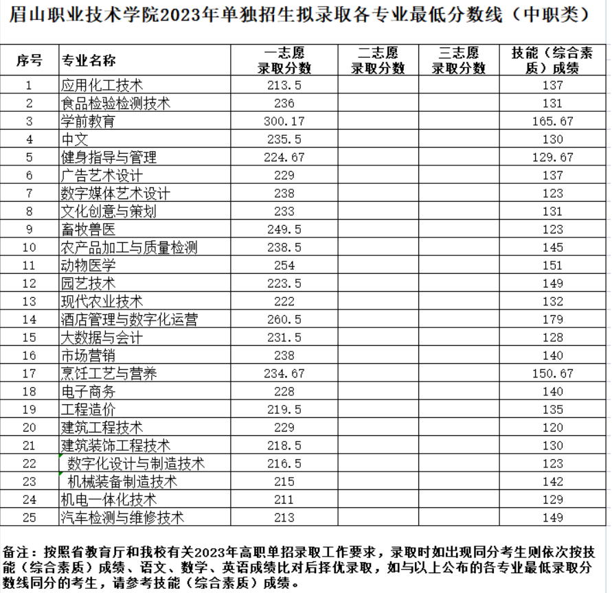 2024年眉山職業(yè)技術(shù)學(xué)院?jiǎn)握袖浫》謹(jǐn)?shù)線