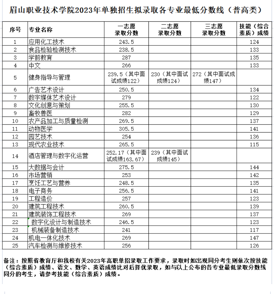 2024年眉山職業(yè)技術(shù)學(xué)院?jiǎn)握袖浫》謹(jǐn)?shù)線