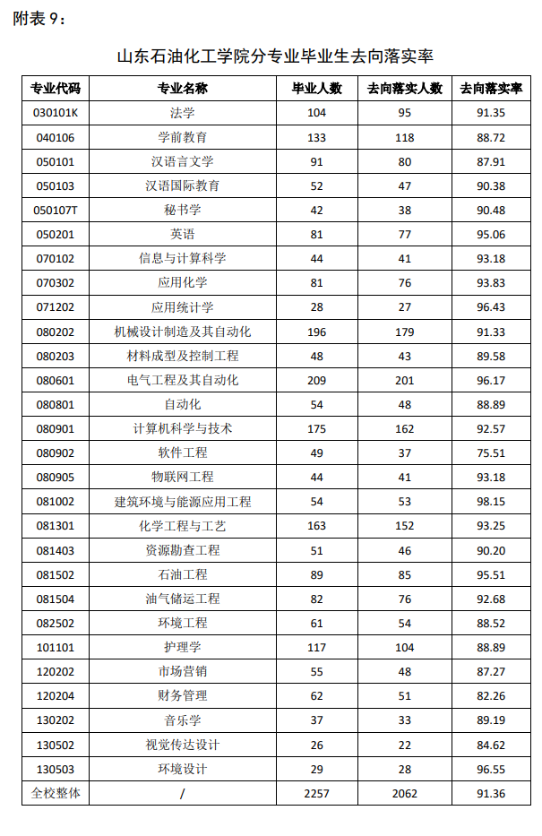山東石油化工學(xué)院就業(yè)率怎么樣,就業(yè)前景好嗎？