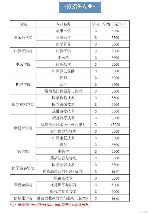 白城醫(yī)學(xué)高等?？茖W(xué)校單招專業(yè)一覽表