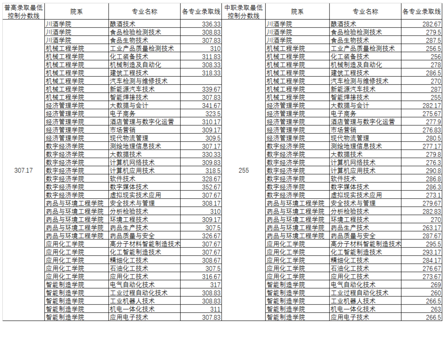 2024年四川化工職業(yè)技術(shù)學(xué)院?jiǎn)握袖浫》謹(jǐn)?shù)線