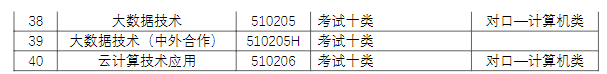 廊坊職業(yè)技術(shù)學(xué)院?jiǎn)握袑I(yè)一覽表