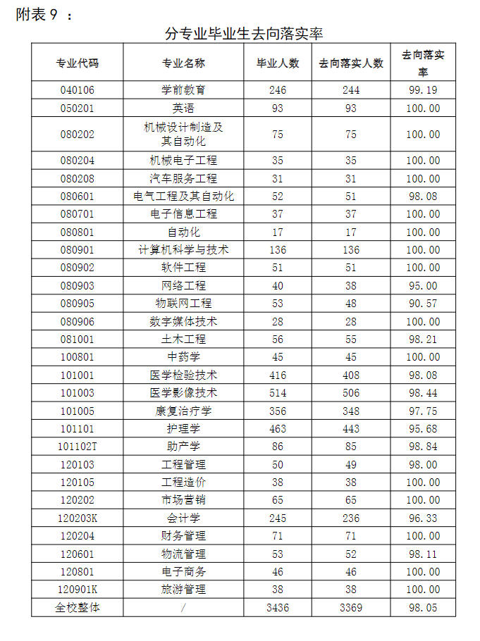 山東協和學院就業(yè)率怎么樣,就業(yè)前景好嗎？