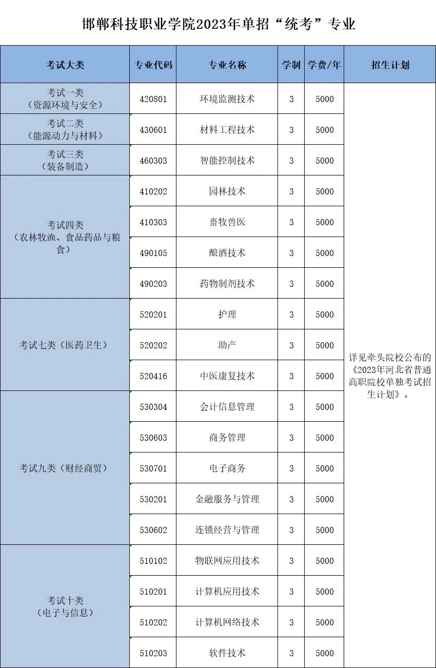 邯鄲科技職業(yè)學(xué)院單招專業(yè)一覽表