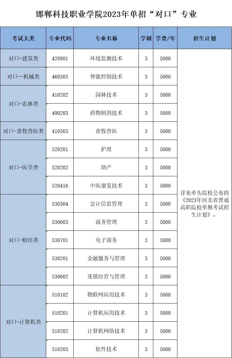 邯鄲科技職業(yè)學(xué)院單招專業(yè)一覽表