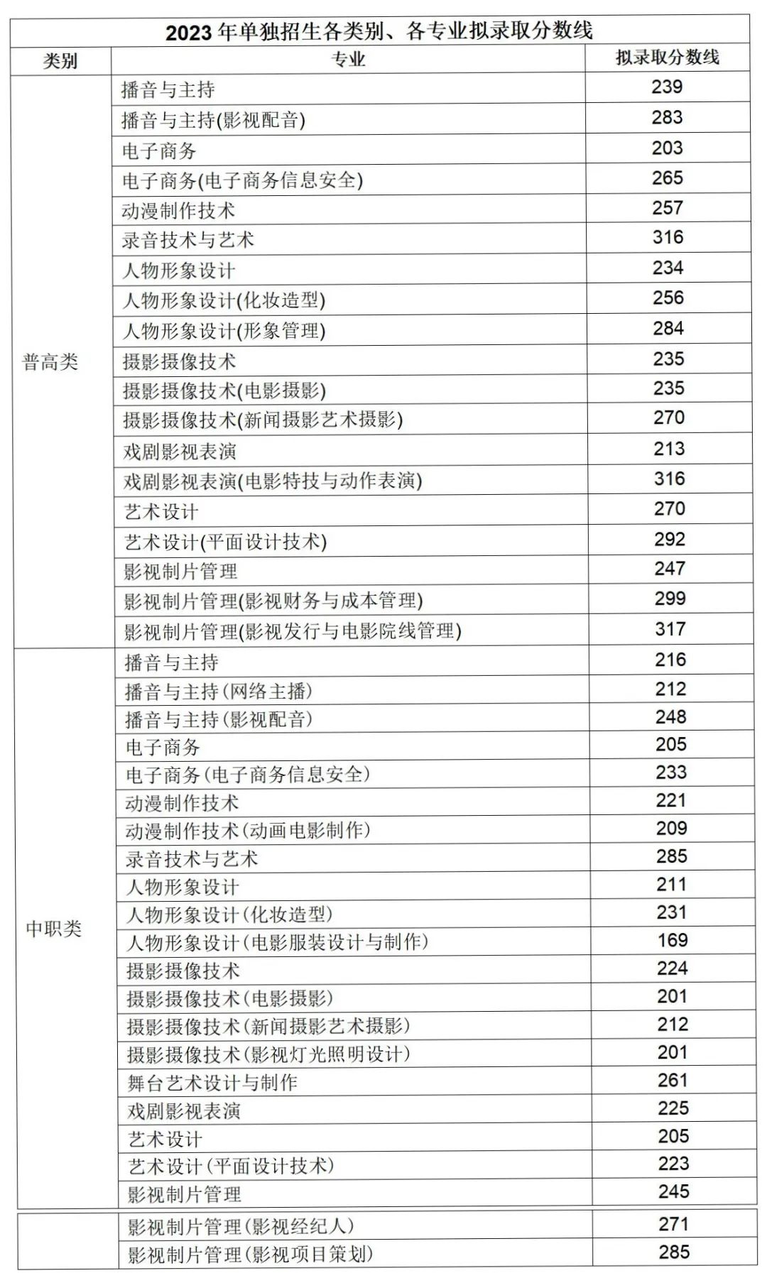 2024年南充電影工業(yè)職業(yè)學院單招錄取分數線