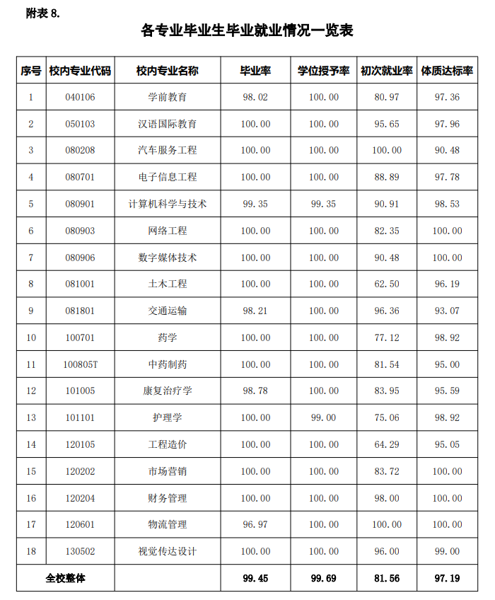 山東現(xiàn)代學(xué)院就業(yè)率怎么樣,就業(yè)前景好嗎？