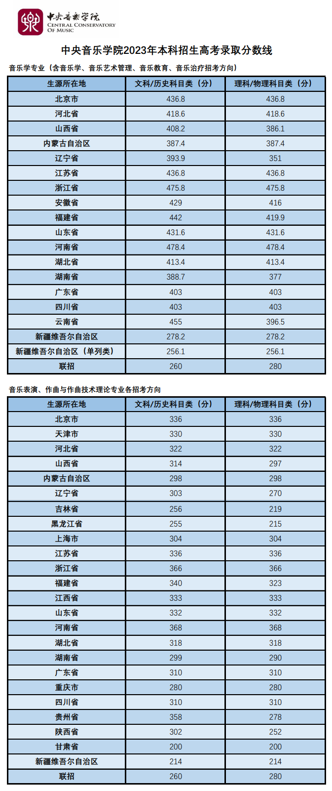 2025年中央音樂學(xué)院錄取分數(shù)線是多少分(含2023-2024年歷年)
