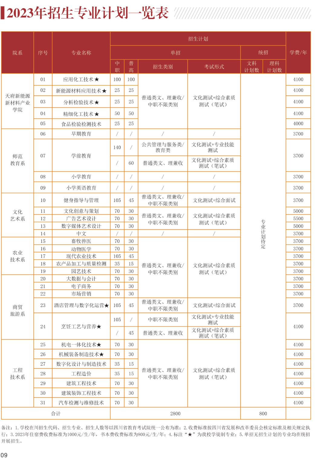 眉山職業(yè)技術(shù)學院單招專業(yè)一覽表