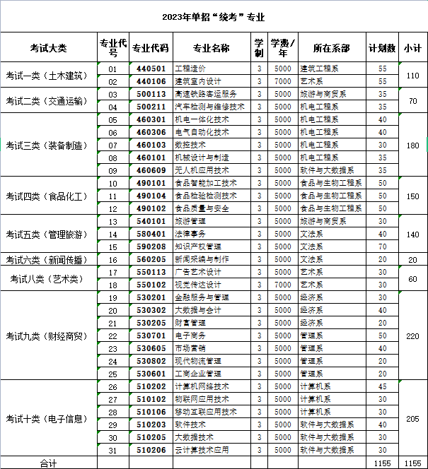 邯鄲職業(yè)技術(shù)學(xué)院?jiǎn)握袑I(yè)一覽表
